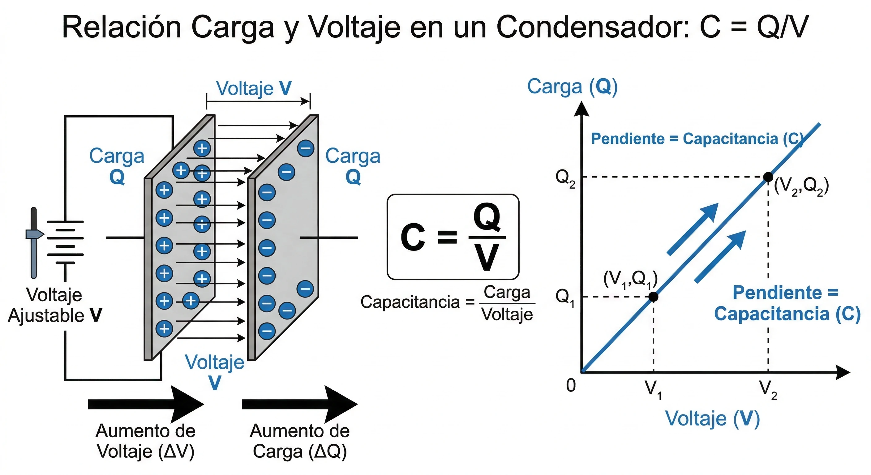 Relación entre carga eléctrica y voltaje en un condensador según la fórmula C igual a Q dividido entre V